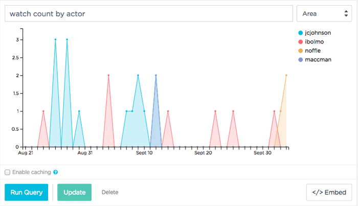 This is a simple query (lookup) done in Keen.IO. This shows the number of watch activities in the past 45 days!