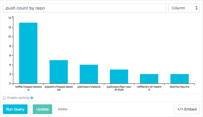 Another example. This time demonstration a lookup of code changes, and to which repository.